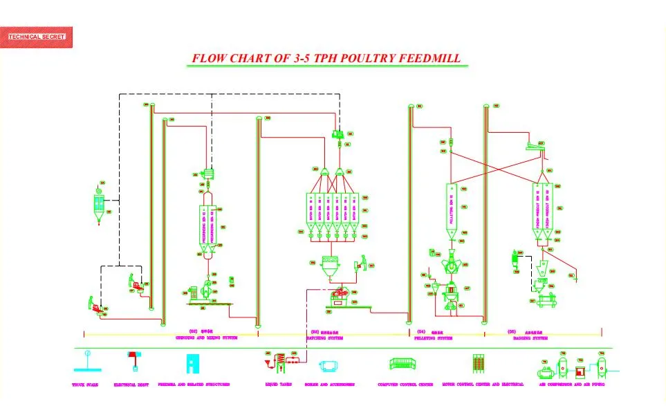 1-2tph Normal Fish Feed Machine for Sale with High Quality