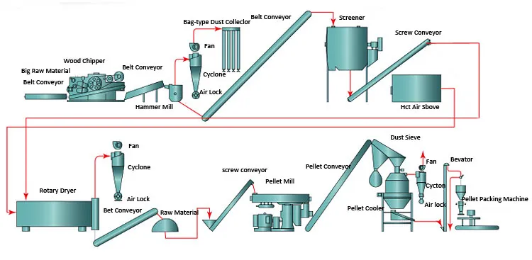 Customized Ring Die Biomass Pellet Production Line for Bagasse, Rice Husk, Straw, Alfalfa, Wood Chips, Sawdust Pelletizing Machine