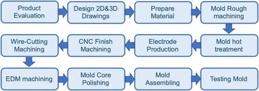 Die Casting Mold Parts Magnesium Die Casting Aluminum Die Casting Manufacturer