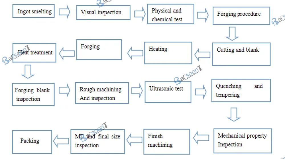 Forging 4340 Steel Rod with Normalizing in China