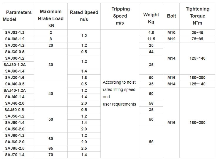Large Capacity Saj30 Safety Devices for Hoist